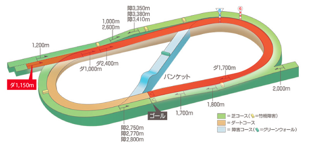 ダートのコース図