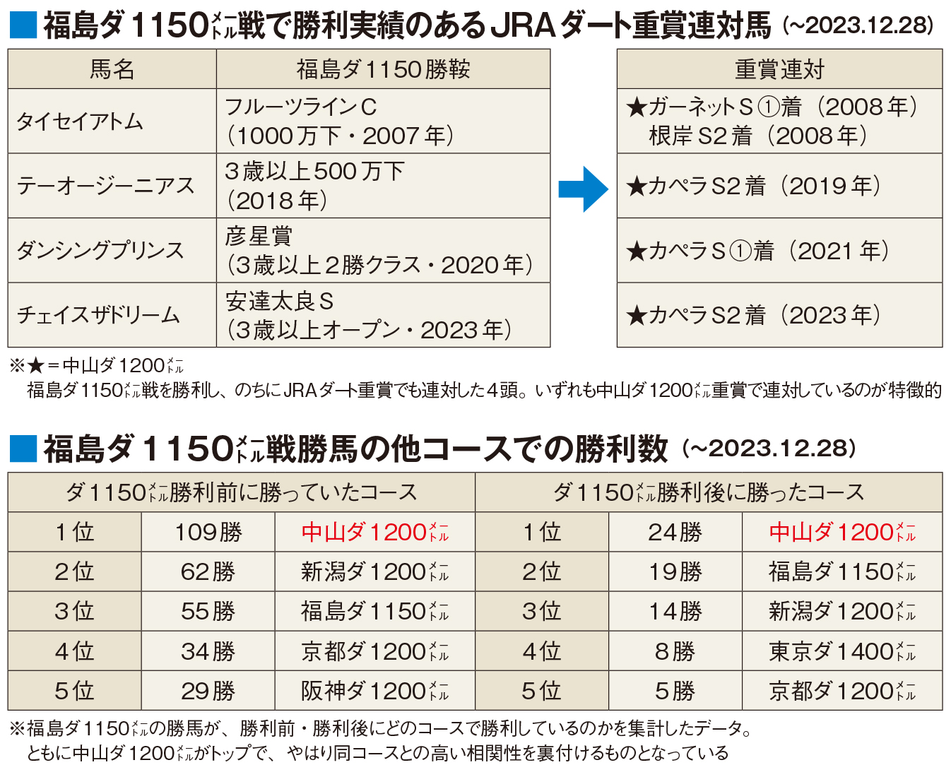 福島ダ1150㍍戦で勝利実績のあるJRAダート重賞連対馬（～2023.12.28）と福島ダ1150㍍戦勝馬の他コースでの勝利数（～2023.12.28）