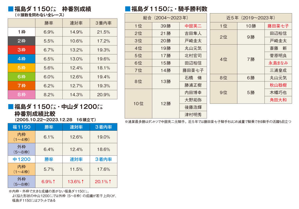 福島ダ1150㍍・騎手勝利数と福島ダ1150㍍　枠番別成績（※頭数を問わない全レース）と福島ダ1150㍍・中山ダ1200㍍　枠番別成績比較（2005.10.22～2023.12.28　16頭立て）